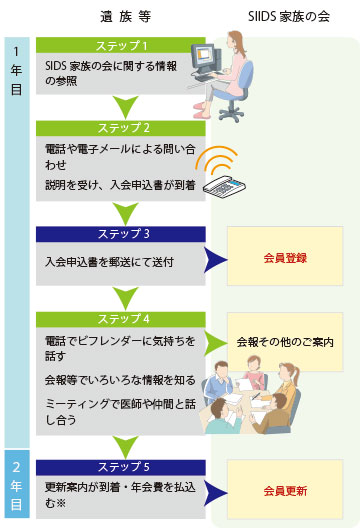 ご入会までのフロー